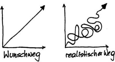 Wunschweg Der Weg verläuft selten linear